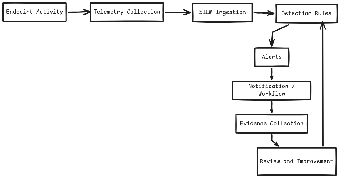 the actual loop